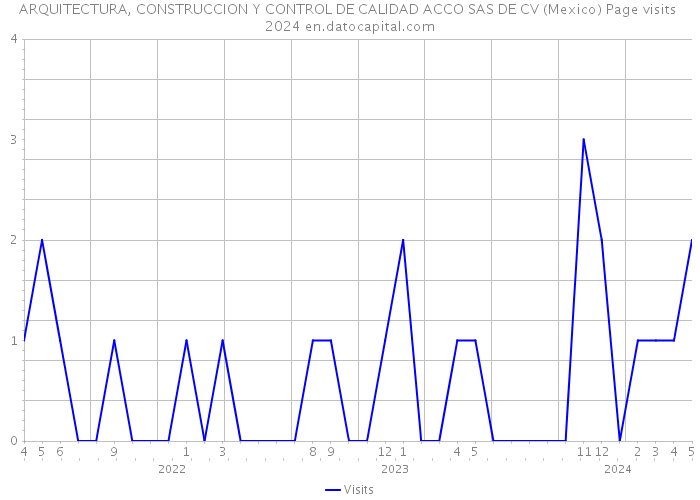 ARQUITECTURA, CONSTRUCCION Y CONTROL DE CALIDAD ACCO SAS DE CV (Mexico) Page visits 2024 