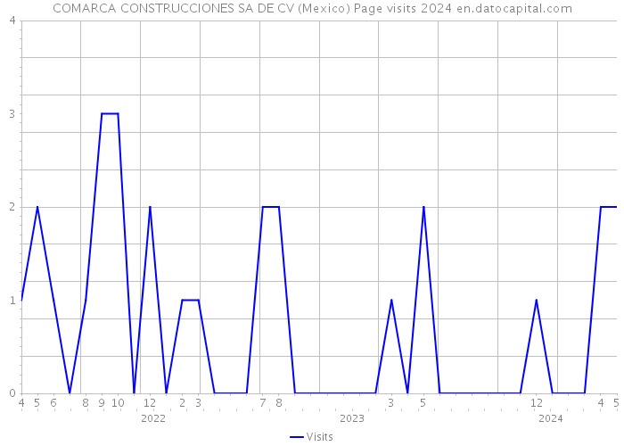 COMARCA CONSTRUCCIONES SA DE CV (Mexico) Page visits 2024 