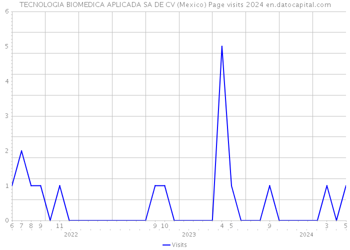 TECNOLOGIA BIOMEDICA APLICADA SA DE CV (Mexico) Page visits 2024 
