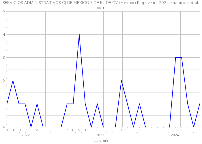 SERVICIOS ADMINISTRATIVOS CJ DE MEXICO S DE RL DE CV (Mexico) Page visits 2024 