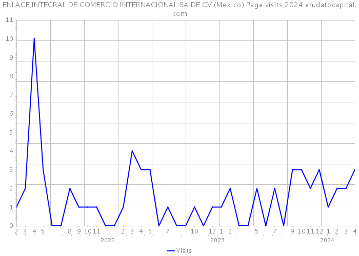 ENLACE INTEGRAL DE COMERCIO INTERNACIONAL SA DE CV (Mexico) Page visits 2024 