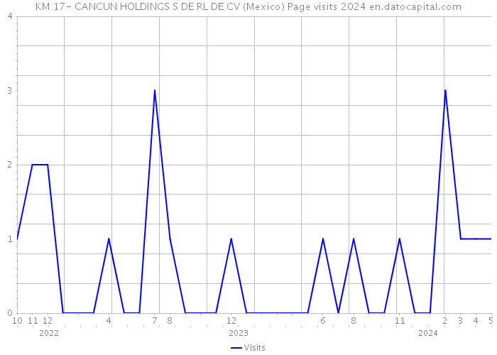 KM 17- CANCUN HOLDINGS S DE RL DE CV (Mexico) Page visits 2024 