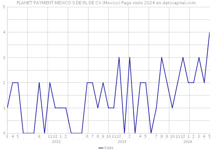 PLANET PAYMENT MEXICO S DE RL DE CV (Mexico) Page visits 2024 