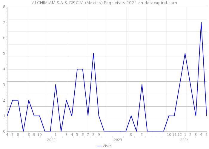 ALCHIMIAM S.A.S. DE C.V. (Mexico) Page visits 2024 