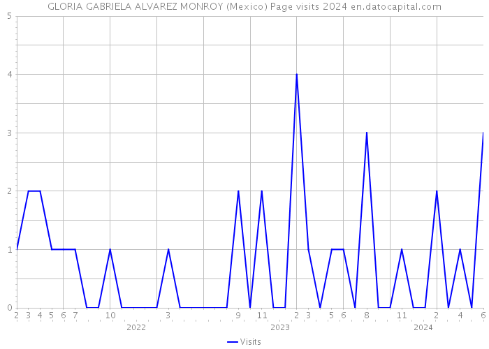 GLORIA GABRIELA ALVAREZ MONROY (Mexico) Page visits 2024 