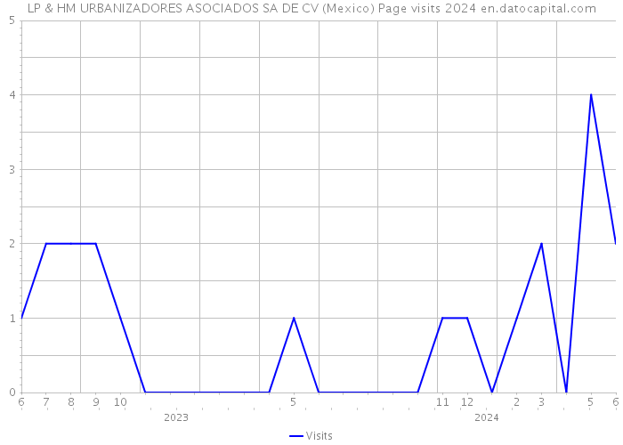 LP & HM URBANIZADORES ASOCIADOS SA DE CV (Mexico) Page visits 2024 
