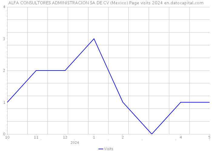 ALFA CONSULTORES ADMINISTRACION SA DE CV (Mexico) Page visits 2024 