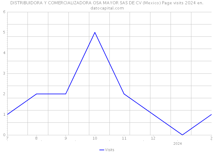 DISTRIBUIDORA Y COMERCIALIZADORA OSA MAYOR SAS DE CV (Mexico) Page visits 2024 