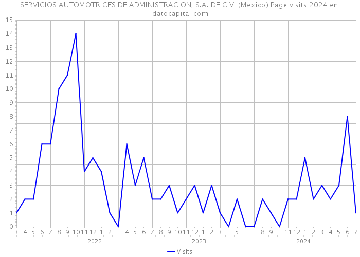 SERVICIOS AUTOMOTRICES DE ADMINISTRACION, S.A. DE C.V. (Mexico) Page visits 2024 