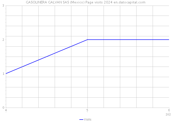 GASOLINERA GALVAN SAS (Mexico) Page visits 2024 