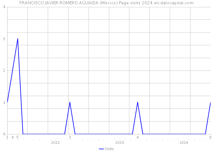 FRANCISCO JAVIER ROMERO AGUAIDA (Mexico) Page visits 2024 