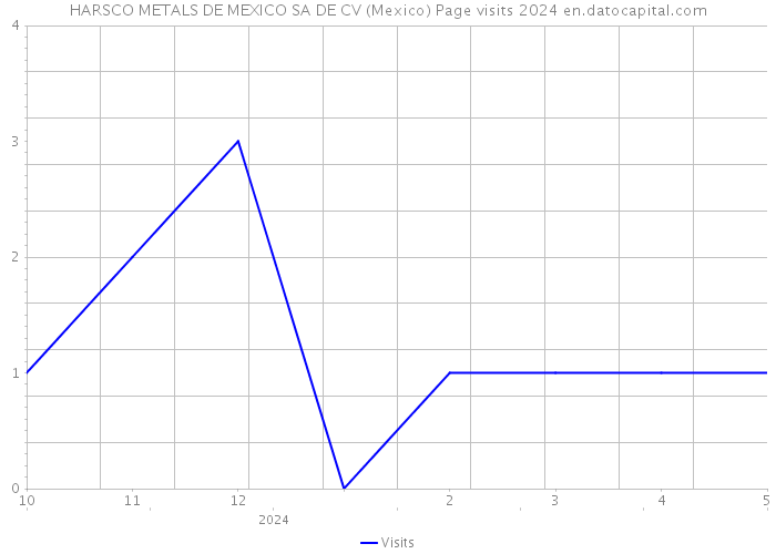 HARSCO METALS DE MEXICO SA DE CV (Mexico) Page visits 2024 