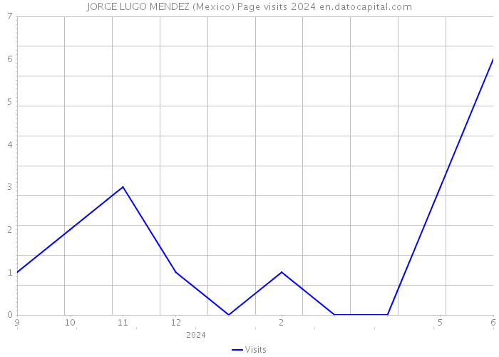JORGE LUGO MENDEZ (Mexico) Page visits 2024 