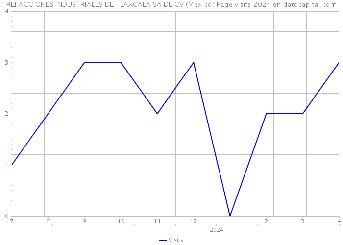 REFACCIONES INDUSTRIALES DE TLAXCALA SA DE CV (Mexico) Page visits 2024 