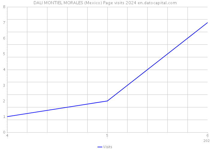 DALI MONTIEL MORALES (Mexico) Page visits 2024 