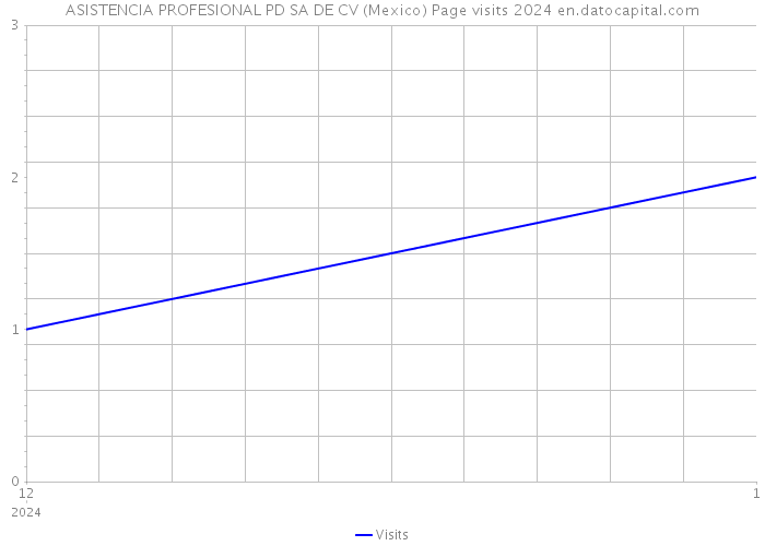 ASISTENCIA PROFESIONAL PD SA DE CV (Mexico) Page visits 2024 