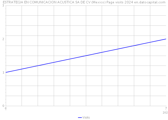 ESTRATEGIA EN COMUNICACION ACUSTICA SA DE CV (Mexico) Page visits 2024 