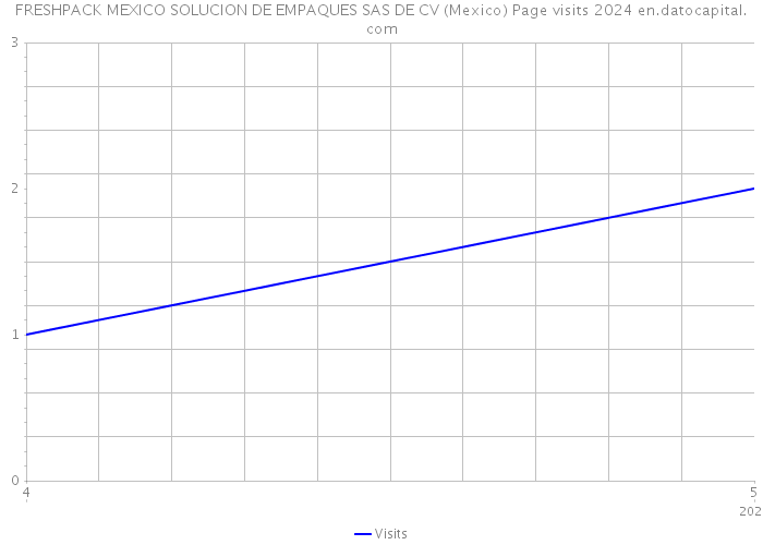 FRESHPACK MEXICO SOLUCION DE EMPAQUES SAS DE CV (Mexico) Page visits 2024 