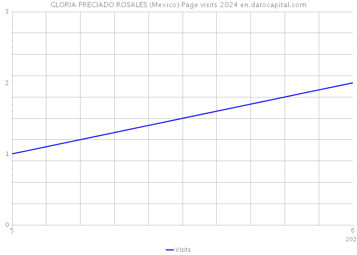 GLORIA PRECIADO ROSALES (Mexico) Page visits 2024 