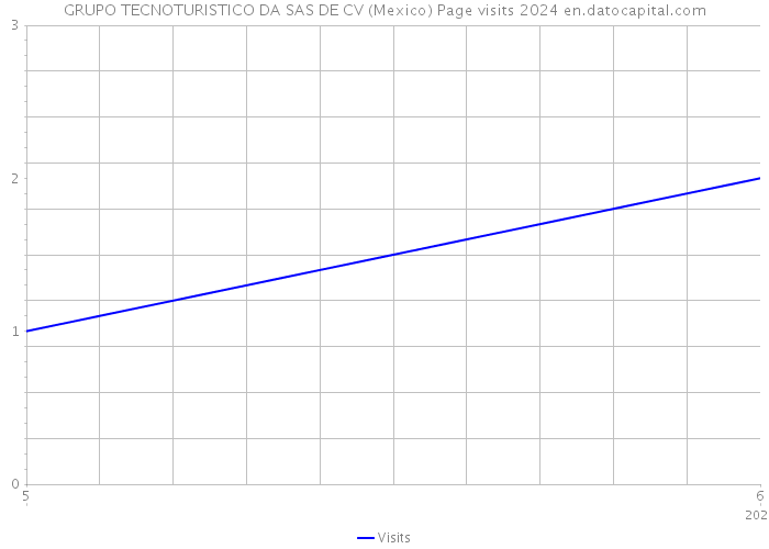 GRUPO TECNOTURISTICO DA SAS DE CV (Mexico) Page visits 2024 