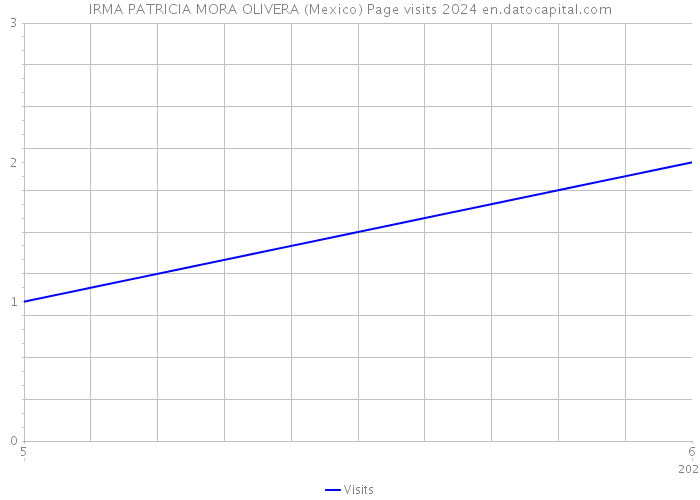 IRMA PATRICIA MORA OLIVERA (Mexico) Page visits 2024 