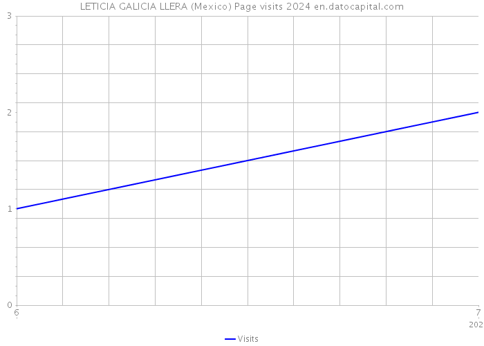 LETICIA GALICIA LLERA (Mexico) Page visits 2024 