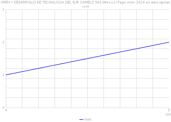 OPEN Y DESARROLLO DE TECNOLOGIA DEL SUR CAMELO SAS (Mexico) Page visits 2024 