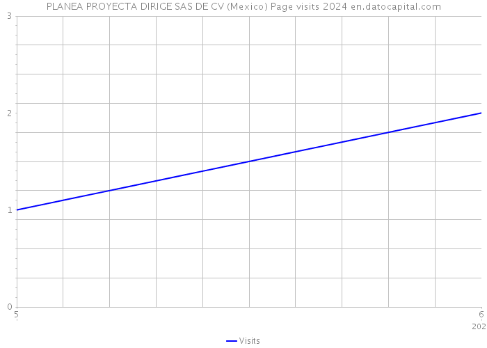 PLANEA PROYECTA DIRIGE SAS DE CV (Mexico) Page visits 2024 