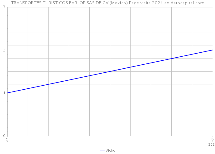 TRANSPORTES TURISTICOS BARLOP SAS DE CV (Mexico) Page visits 2024 