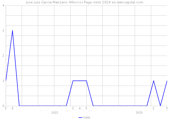 Jose Luis Garcia Manzano (Mexico) Page visits 2024 