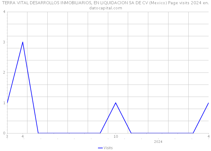 TERRA VITAL DESARROLLOS INMOBILIARIOS, EN LIQUIDACION SA DE CV (Mexico) Page visits 2024 
