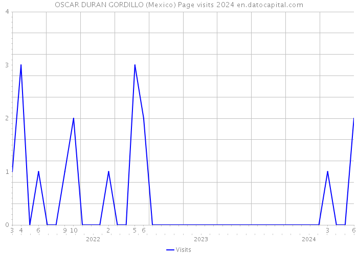 OSCAR DURAN GORDILLO (Mexico) Page visits 2024 