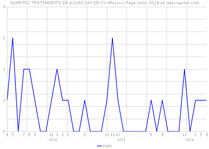 QUIMITEC TRATAMIENTO DE AGUAS SAS DE CV (Mexico) Page visits 2024 