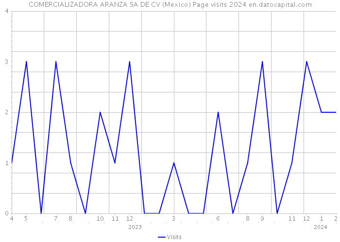 COMERCIALIZADORA ARANZA SA DE CV (Mexico) Page visits 2024 