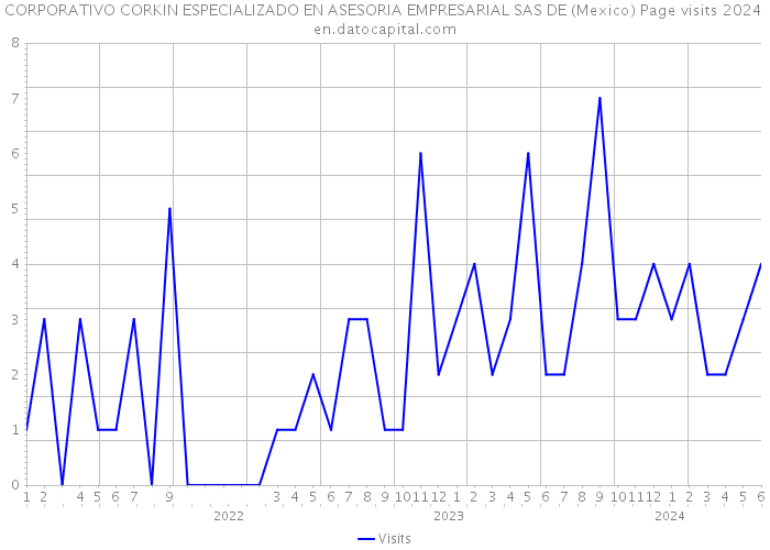 CORPORATIVO CORKIN ESPECIALIZADO EN ASESORIA EMPRESARIAL SAS DE (Mexico) Page visits 2024 