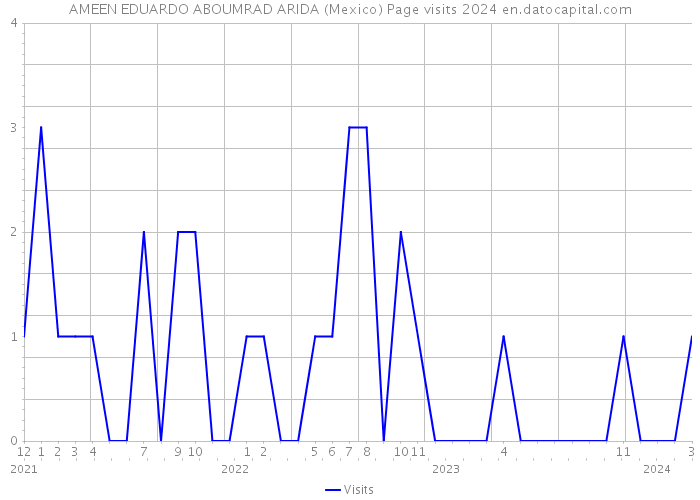 AMEEN EDUARDO ABOUMRAD ARIDA (Mexico) Page visits 2024 