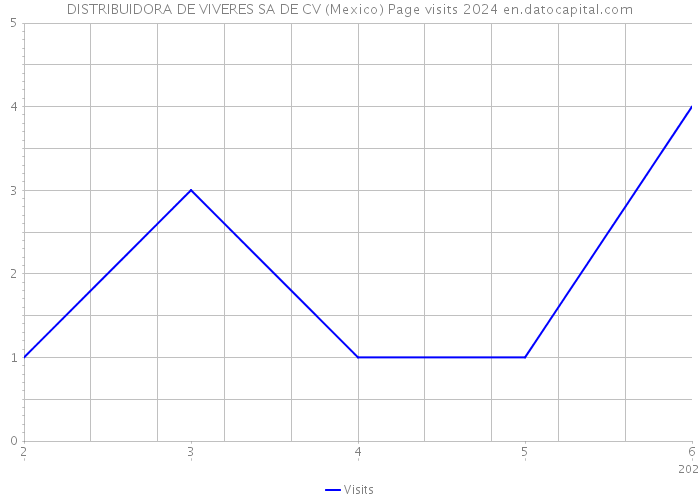 DISTRIBUIDORA DE VIVERES SA DE CV (Mexico) Page visits 2024 