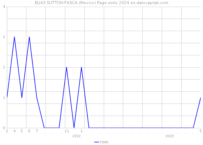 ELIAS SUTTON FASCA (Mexico) Page visits 2024 