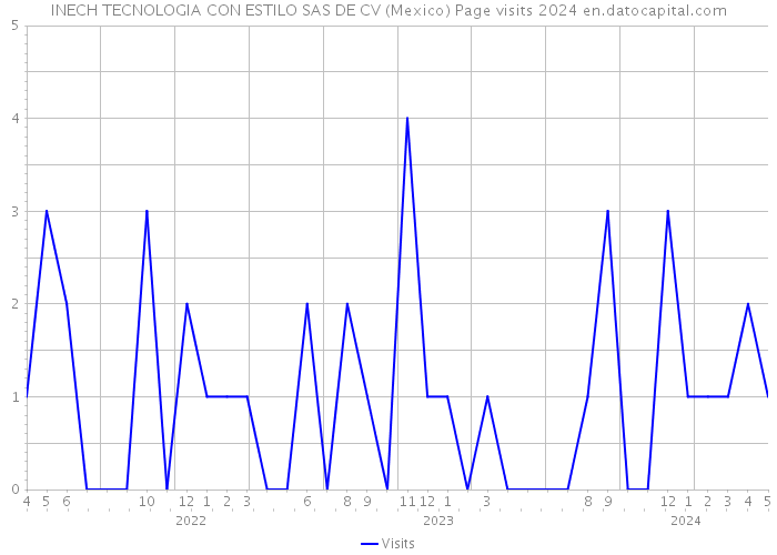 INECH TECNOLOGIA CON ESTILO SAS DE CV (Mexico) Page visits 2024 