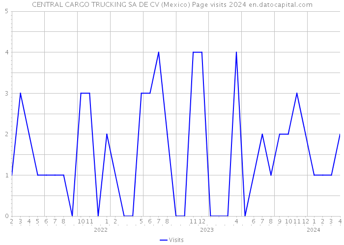 CENTRAL CARGO TRUCKING SA DE CV (Mexico) Page visits 2024 
