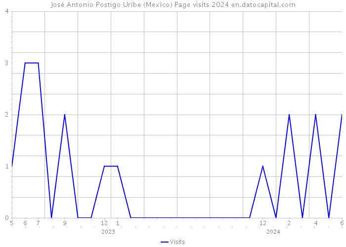 José Antonio Postigo Uribe (Mexico) Page visits 2024 