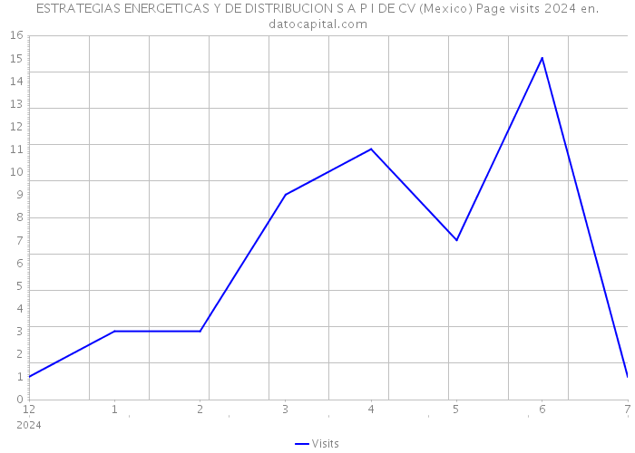 ESTRATEGIAS ENERGETICAS Y DE DISTRIBUCION S A P I DE CV (Mexico) Page visits 2024 