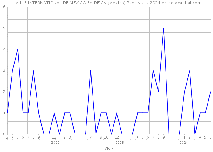 L MILLS INTERNATIONAL DE MEXICO SA DE CV (Mexico) Page visits 2024 