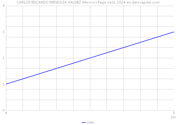 CARLOS EDGARDO MENDOZA VALDEZ (Mexico) Page visits 2024 