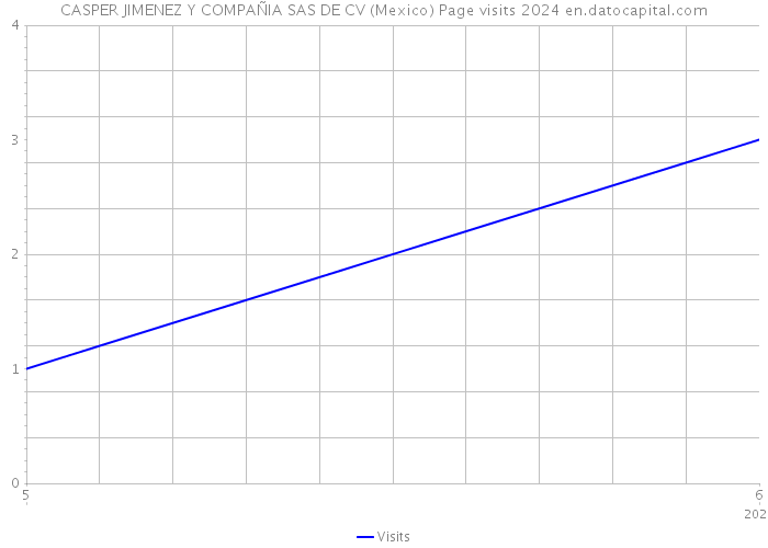 CASPER JIMENEZ Y COMPAÑIA SAS DE CV (Mexico) Page visits 2024 