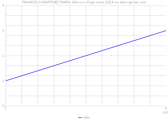 FRANCISCO MARTINEZ PARRA (Mexico) Page visits 2024 