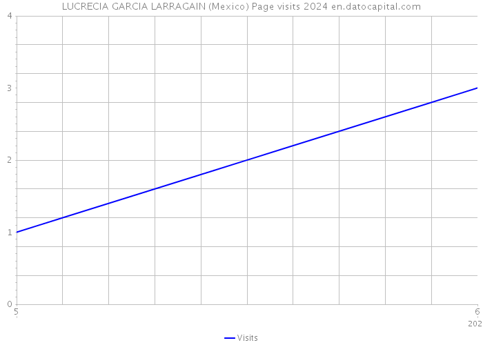 LUCRECIA GARCIA LARRAGAIN (Mexico) Page visits 2024 