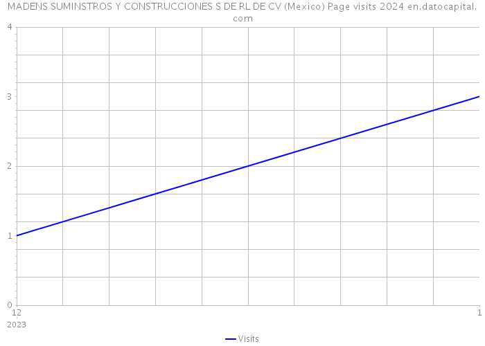 MADENS SUMINSTROS Y CONSTRUCCIONES S DE RL DE CV (Mexico) Page visits 2024 