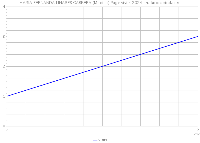 MARIA FERNANDA LINARES CABRERA (Mexico) Page visits 2024 