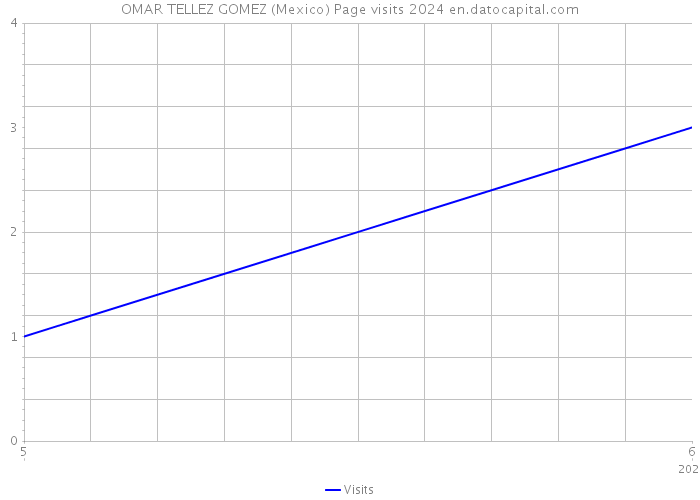 OMAR TELLEZ GOMEZ (Mexico) Page visits 2024 